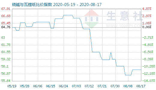 8月17日烧碱与瓦楞纸比价指数图