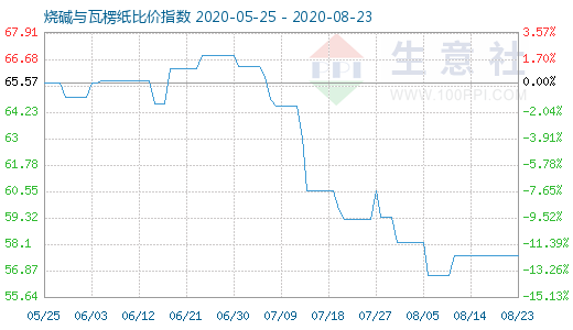 8月23日烧碱与瓦楞纸比价指数图