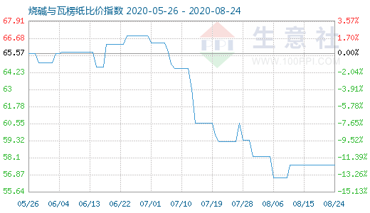 8月24日烧碱与瓦楞纸比价指数图