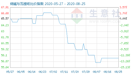 8月25日烧碱与瓦楞纸比价指数图