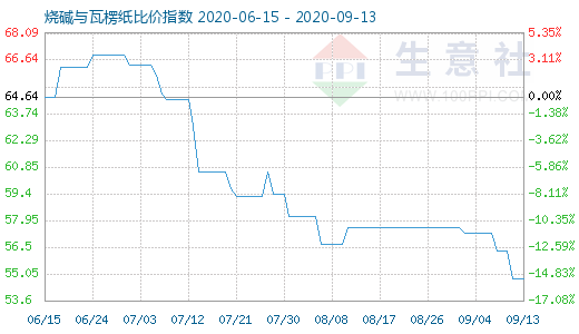 9月13日烧碱与瓦楞纸比价指数图