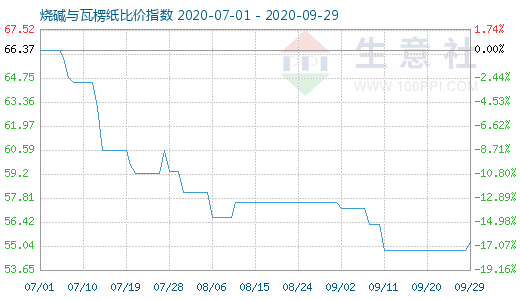 9月29日烧碱与瓦楞纸比价指数图