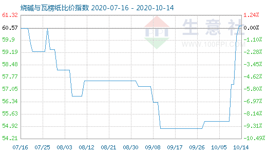 10月14日烧碱与瓦楞纸比价指数图