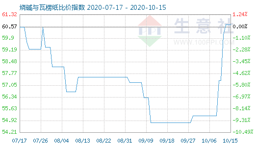 10月15日烧碱与瓦楞纸比价指数图