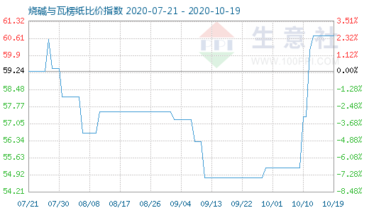 10月19日烧碱与瓦楞纸比价指数图