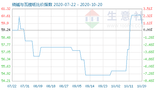 10月20日烧碱与瓦楞纸比价指数图