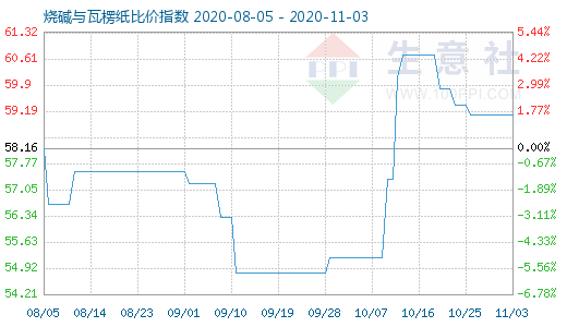 11月3日烧碱与瓦楞纸比价指数图