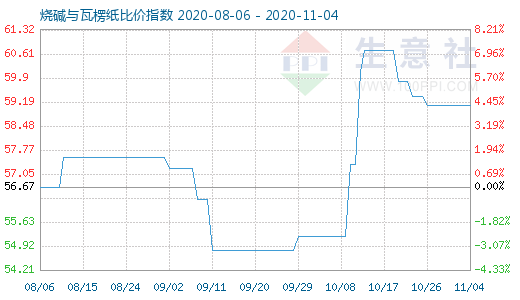 11月4日烧碱与瓦楞纸比价指数图