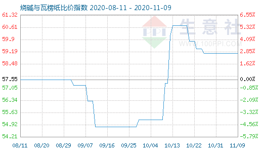 11月9日烧碱与瓦楞纸比价指数图