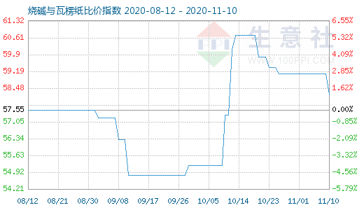 11月10日烧碱与瓦楞纸比价指数图