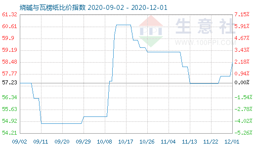 12月1日烧碱与瓦楞纸比价指数图