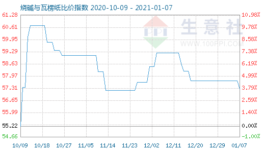 1月7日烧碱与瓦楞纸比价指数图