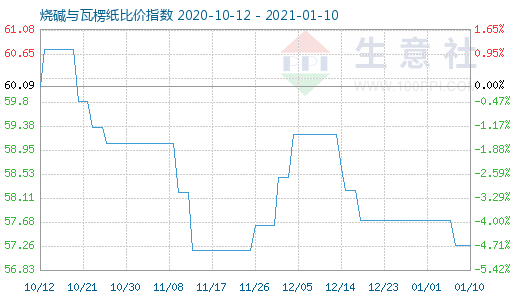 1月10日烧碱与瓦楞纸比价指数图