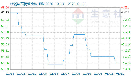 1月11日烧碱与瓦楞纸比价指数图