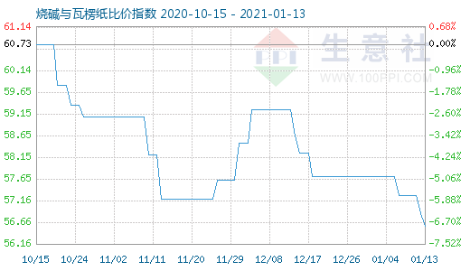 1月13日烧碱与瓦楞纸比价指数图