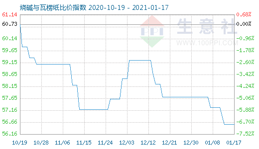 1月17日烧碱与瓦楞纸比价指数图