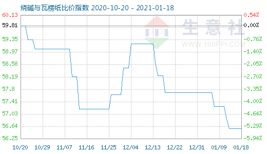 1月18日烧碱与瓦楞纸比价指数图