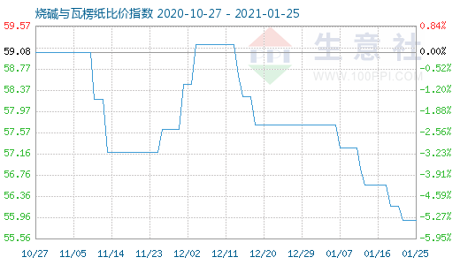 1月25日烧碱与瓦楞纸比价指数图