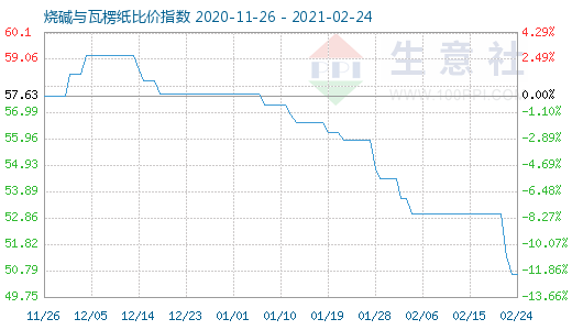2月24日烧碱与瓦楞纸比价指数图