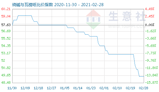2月28日烧碱与瓦楞纸比价指数图