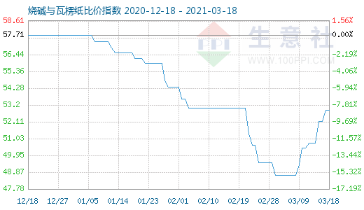 3月18日烧碱与瓦楞纸比价指数图