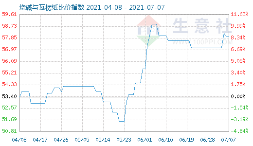 7月7日烧碱与瓦楞纸比价指数图