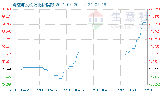 7月19日烧碱与瓦楞纸比价指数图