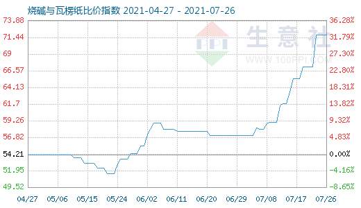 7月26日烧碱与瓦楞纸比价指数图