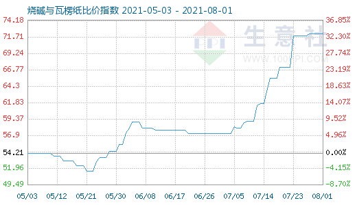 8月1日烧碱与瓦楞纸比价指数图