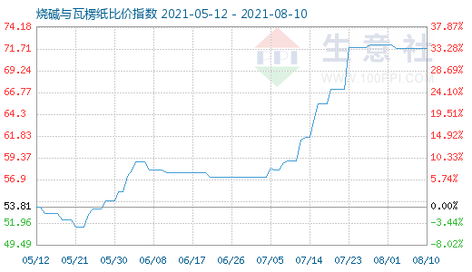 8月10日烧碱与瓦楞纸比价指数图