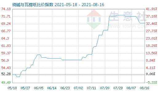 8月16日烧碱与瓦楞纸比价指数图
