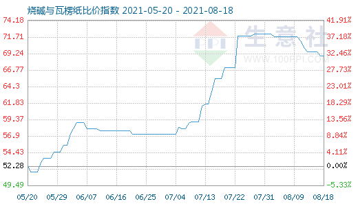 8月18日烧碱与瓦楞纸比价指数图