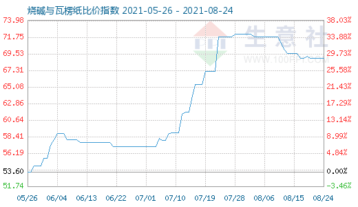 8月24日烧碱与瓦楞纸比价指数图
