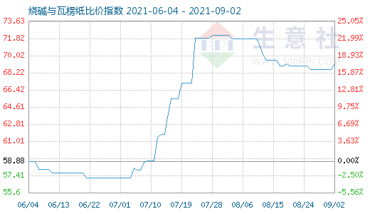 9月2日烧碱与瓦楞纸比价指数图