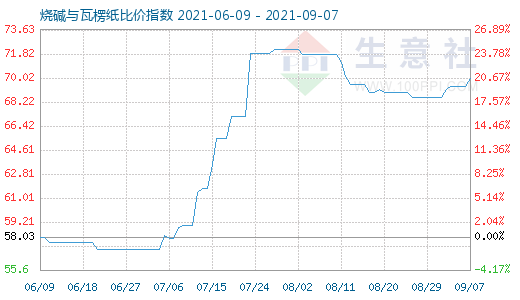 9月7日烧碱与瓦楞纸比价指数图