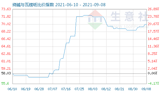 9月8日烧碱与瓦楞纸比价指数图