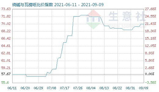 9月9日烧碱与瓦楞纸比价指数图