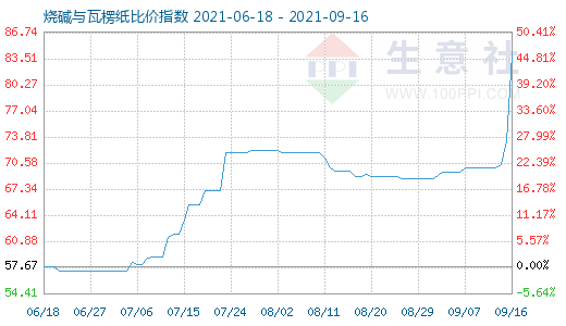 9月16日烧碱与瓦楞纸比价指数图