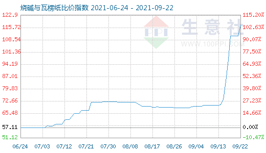 9月22日烧碱与瓦楞纸比价指数图