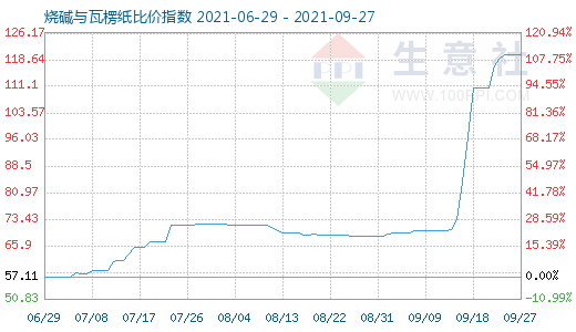 9月27日烧碱与瓦楞纸比价指数图