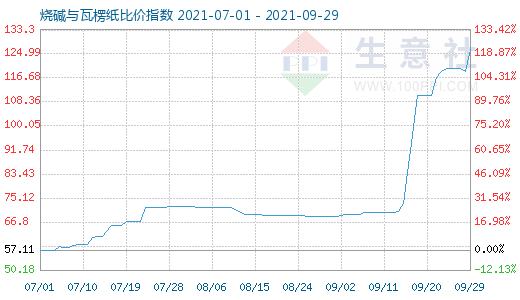 9月29日烧碱与瓦楞纸比价指数图