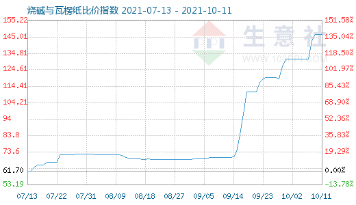 10月11日烧碱与瓦楞纸比价指数图