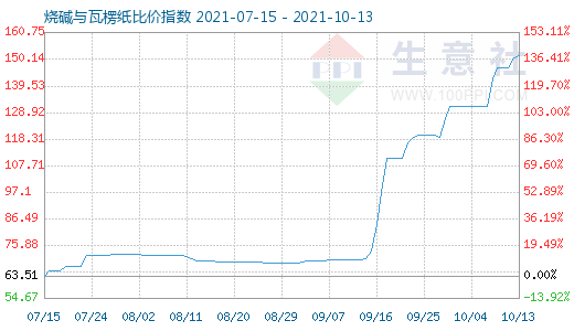 10月13日烧碱与瓦楞纸比价指数图