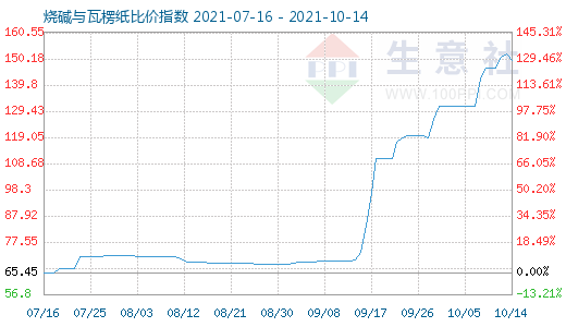 10月14日烧碱与瓦楞纸比价指数图