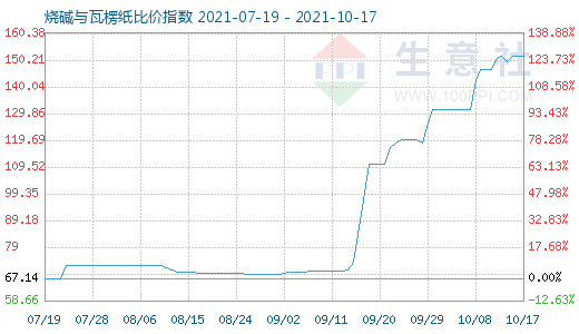 10月17日烧碱与瓦楞纸比价指数图