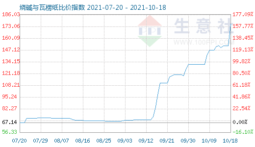10月18日烧碱与瓦楞纸比价指数图