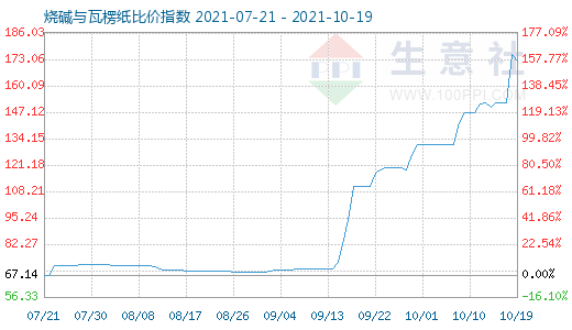 10月19日烧碱与瓦楞纸比价指数图