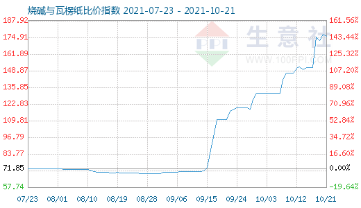 10月21日烧碱与瓦楞纸比价指数图