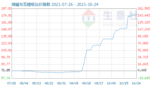 10月24日烧碱与瓦楞纸比价指数图