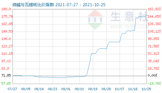 10月25日烧碱与瓦楞纸比价指数图